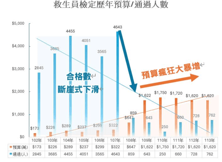 國家檢定後，救生員培育制度有哪些改變？