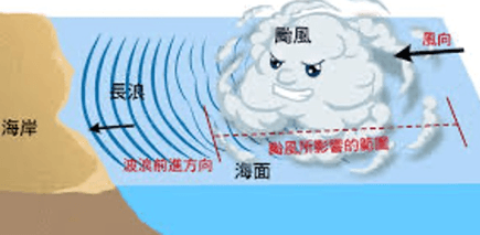 颱風過後可以去海邊嗎？長浪風險不可忽視