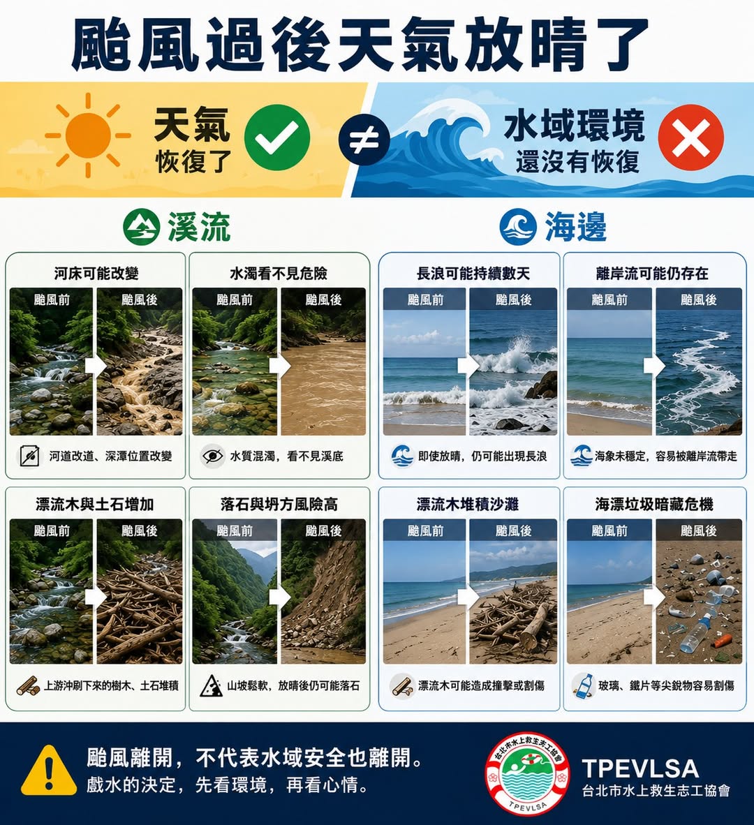 天氣放晴就安全嗎？水域風險可能仍然存在