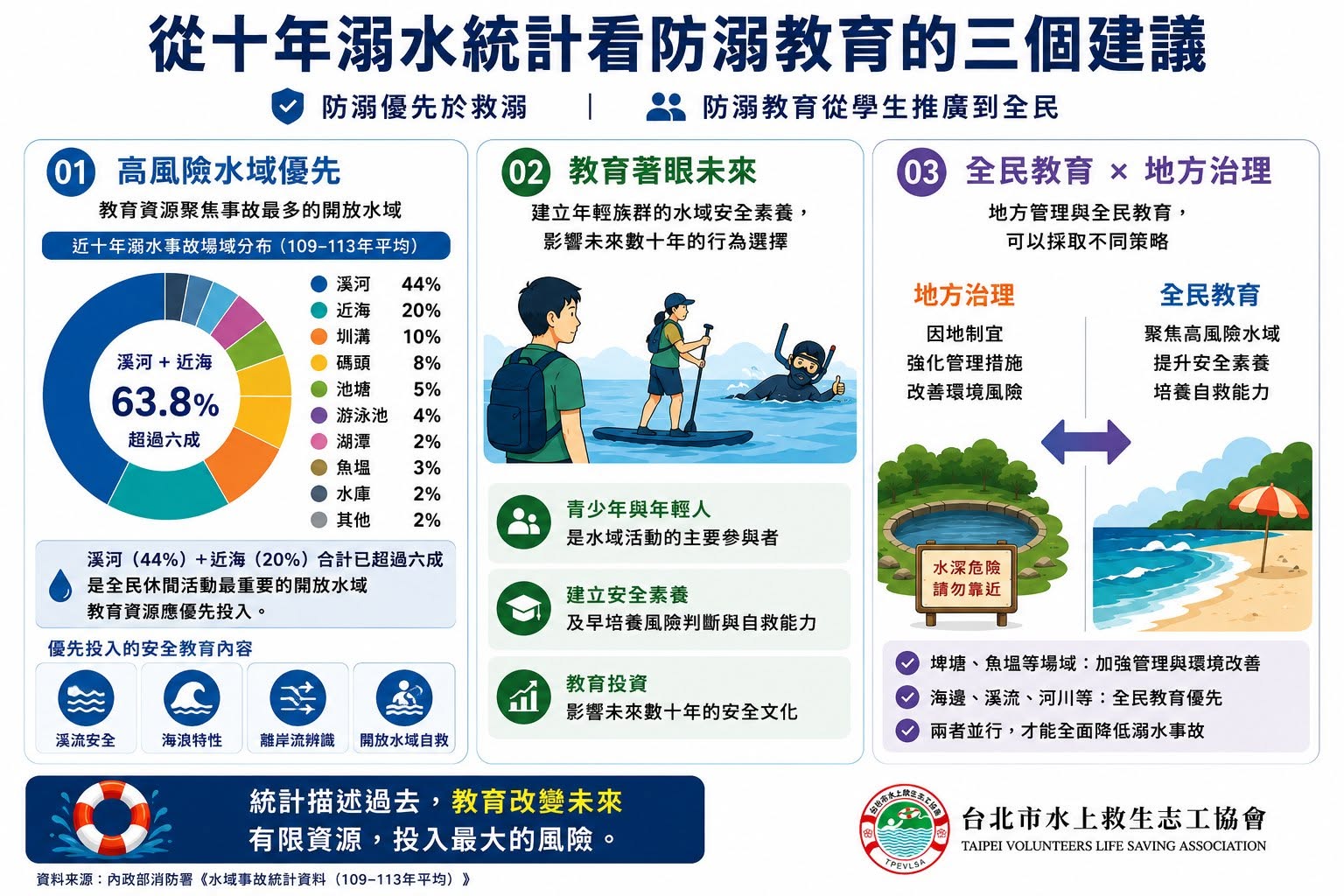 全民防溺政策應優先投入哪些高風險水域？